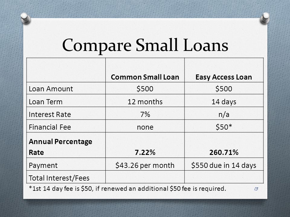 Compare Small Loans Common Small LoanEasy Access Loan Loan Amount$500 Loan Term12 months14 days Interest Rate7%n/a Financial Feenone$50* Annual Percentage Rate7.22%260.71% Payment$43.26 per month$550 due in 14 days Total Interest/Fees *1st 14 day fee is $50, if renewed an additional $50 fee is required.