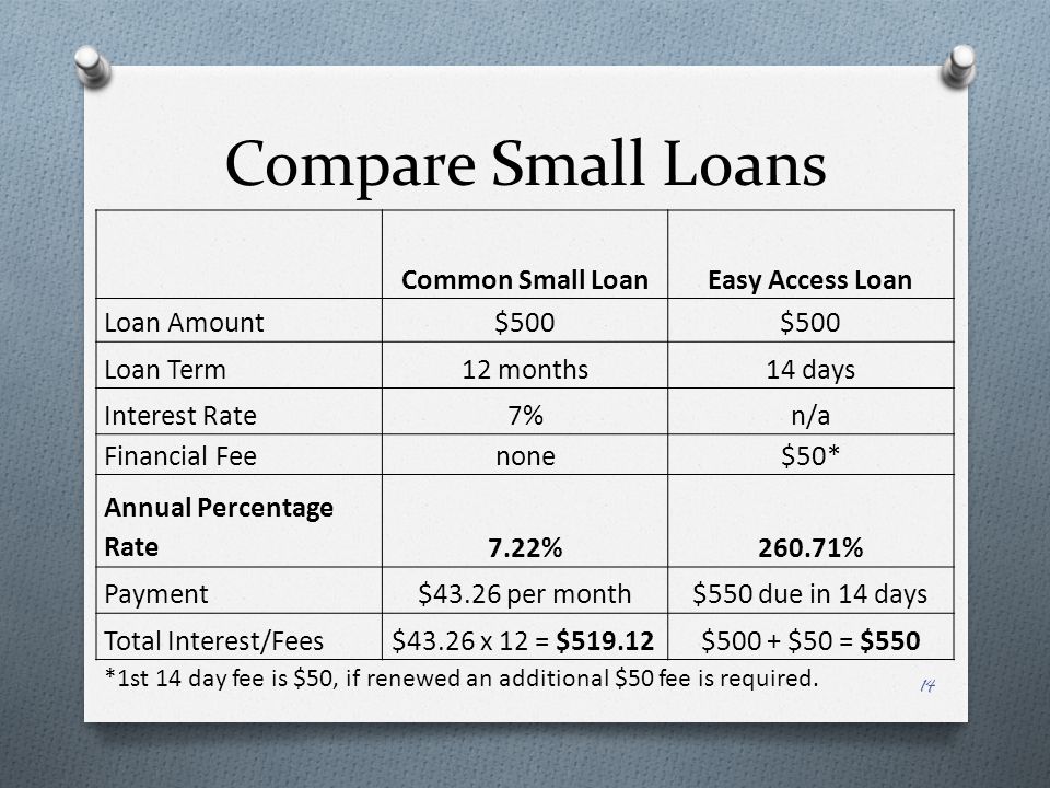 Compare Small Loans Common Small LoanEasy Access Loan Loan Amount$500 Loan Term12 months14 days Interest Rate7%n/a Financial Feenone$50* Annual Percentage Rate7.22%260.71% Payment$43.26 per month$550 due in 14 days Total Interest/Fees$43.26 x 12 = $ $500 + $50 = $550 *1st 14 day fee is $50, if renewed an additional $50 fee is required.