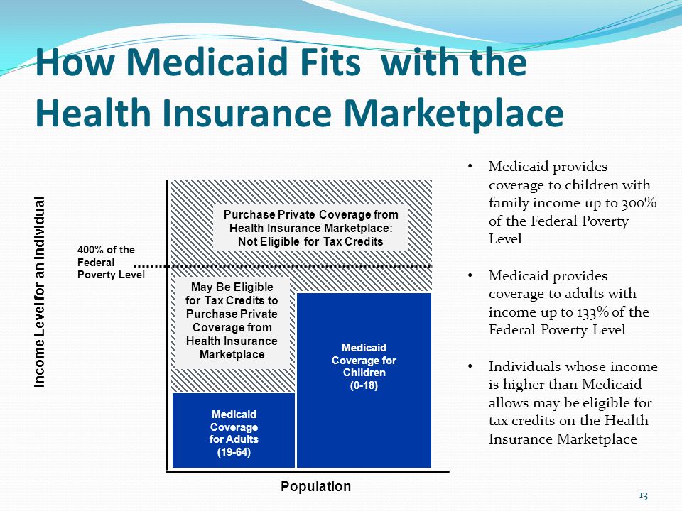 How Medicaid Fits with the Health Insurance Marketplace 13 Income Level for an Individual 400% of the Federal Poverty Level Medicaid Coverage for Adults (19-64) Medicaid Coverage for Children (0-18) Population May Be Eligible for Tax Credits to Purchase Private Coverage from Health Insurance Marketplace Purchase Private Coverage from Health Insurance Marketplace: Not Eligible for Tax Credits Medicaid provides coverage to children with family income up to 300% of the Federal Poverty Level Medicaid provides coverage to adults with income up to 133% of the Federal Poverty Level Individuals whose income is higher than Medicaid allows may be eligible for tax credits on the Health Insurance Marketplace