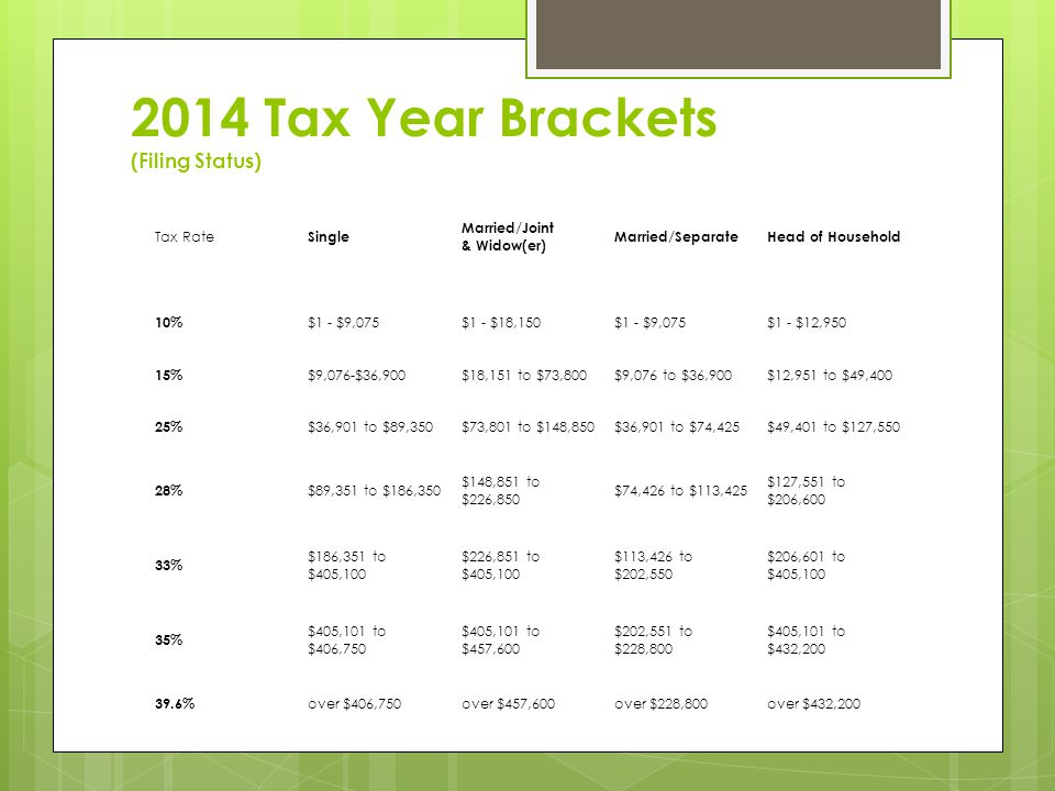 2014 Tax Year Brackets (Filing Status) Tax Rate Single Married/Joint & Widow(er) Married/SeparateHead of Household 10% $1 - $9,075$1 - $18,150$1 - $9,075$1 - $12,950 15% $9,076-$36,900$18,151 to $73,800$9,076 to $36,900$12,951 to $49,400 25% $36,901 to $89,350$73,801 to $148,850$36,901 to $74,425$49,401 to $127,550 28% $89,351 to $186,350 $148,851 to $226,850 $74,426 to $113,425 $127,551 to $206,600 33% $186,351 to $405,100 $226,851 to $405,100 $113,426 to $202,550 $206,601 to $405,100 35% $405,101 to $406,750 $405,101 to $457,600 $202,551 to $228,800 $405,101 to $432, % over $406,750over $457,600over $228,800over $432,200