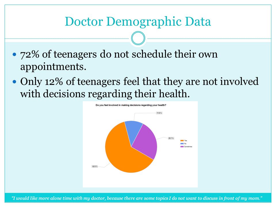 Doctor Demographic Data 72% of teenagers do not schedule their own appointments.