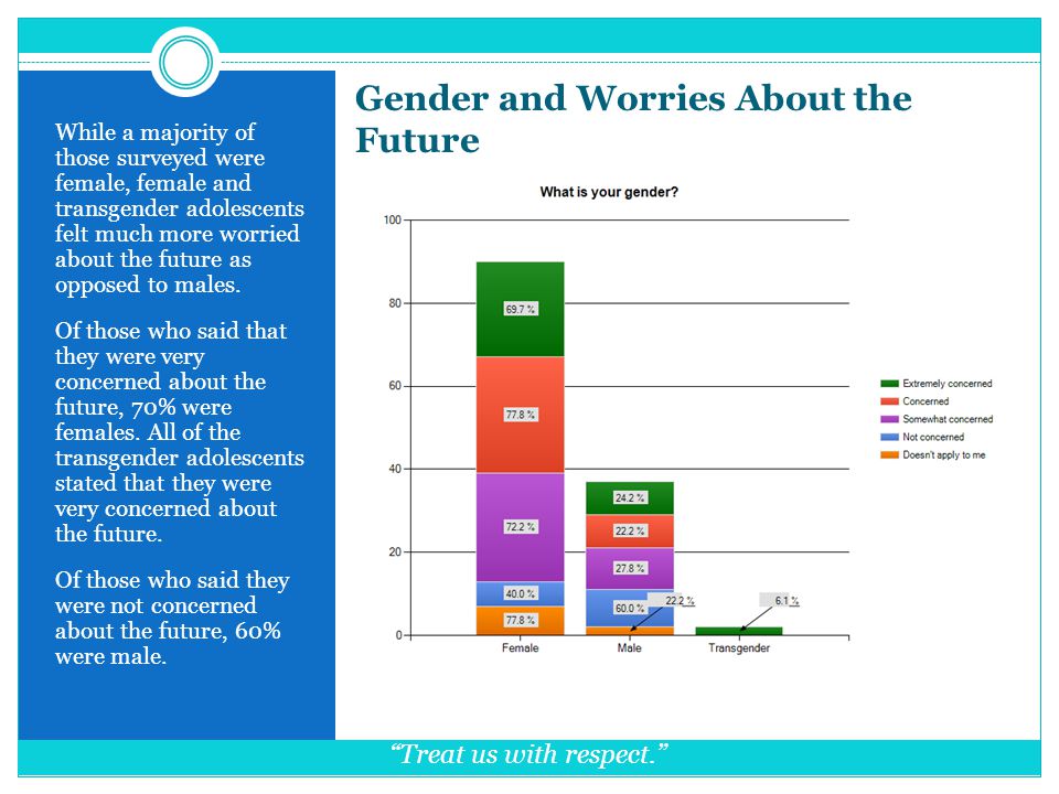 Gender and Worries About the Future While a majority of those surveyed were female, female and transgender adolescents felt much more worried about the future as opposed to males.