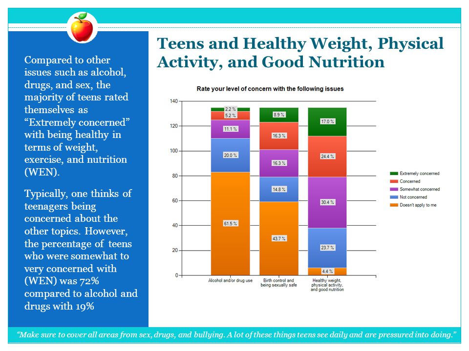 Teens and Healthy Weight, Physical Activity, and Good Nutrition Compared to other issues such as alcohol, drugs, and sex, the majority of teens rated themselves as Extremely concerned with being healthy in terms of weight, exercise, and nutrition (WEN).