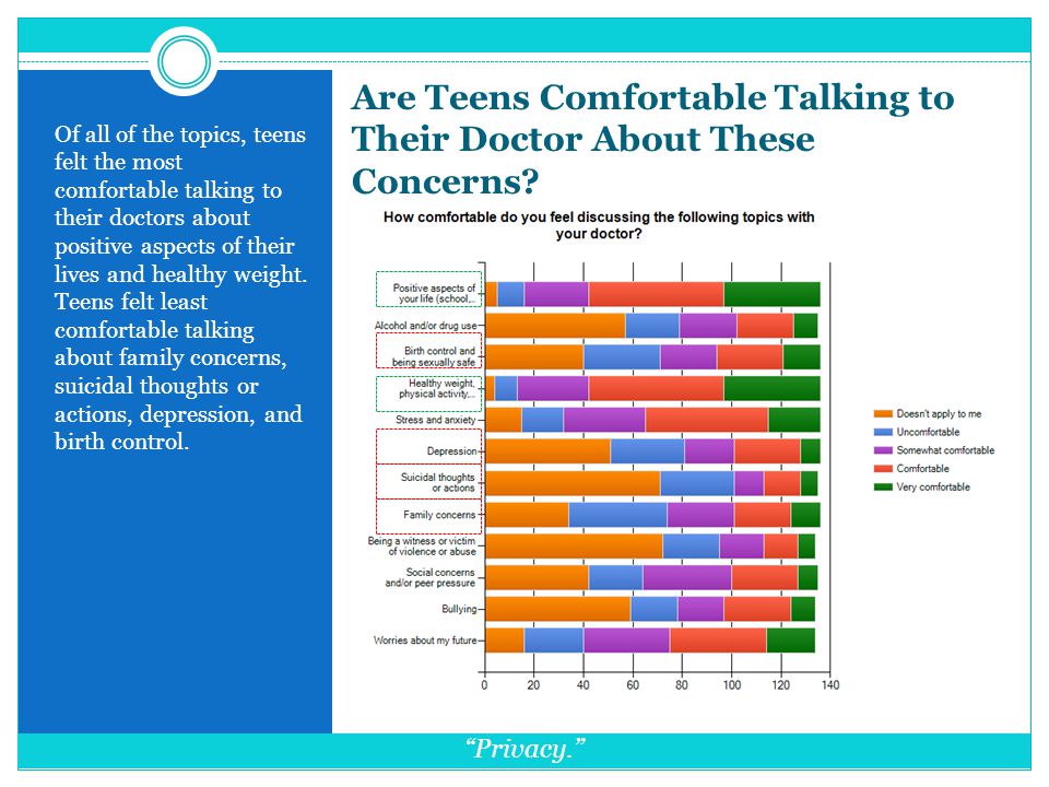 Are Teens Comfortable Talking to Their Doctor About These Concerns.