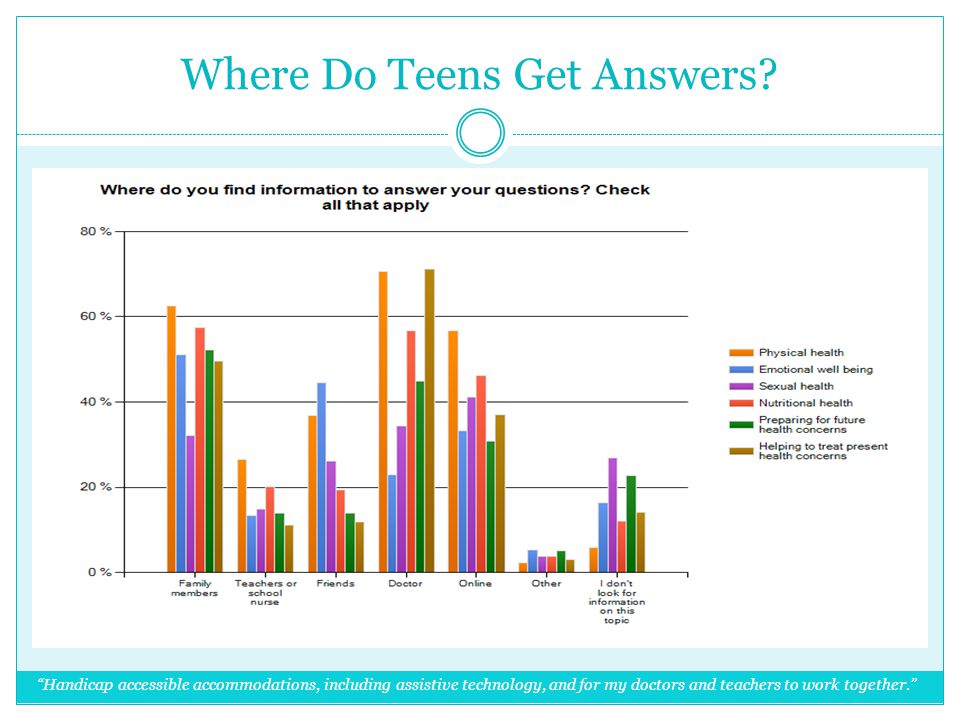 Where Do Teens Get Answers.