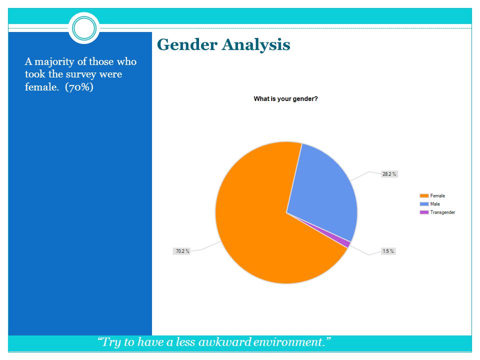 Gender Analysis A majority of those who took the survey were female.
