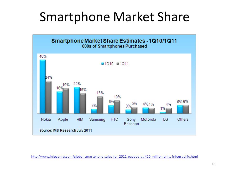 Smartphone Market Share 10
