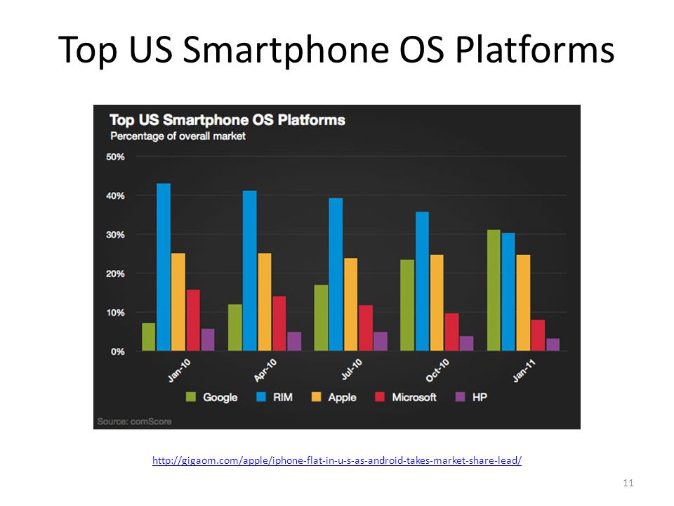 Top US Smartphone OS Platforms 11