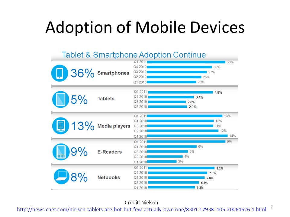 Adoption of Mobile Devices Credit: Nielson   7
