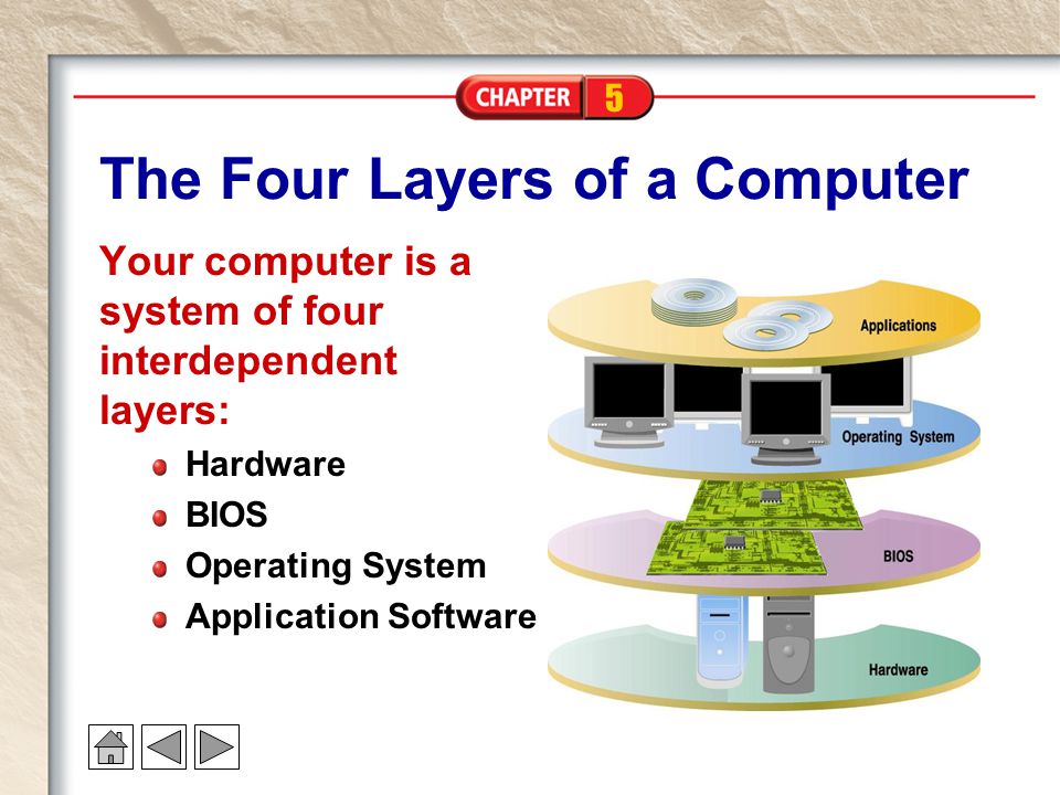 5 The Four Layers of a Computer Your computer is a system of four interdependent layers: Hardware BIOS Operating System Application Software
