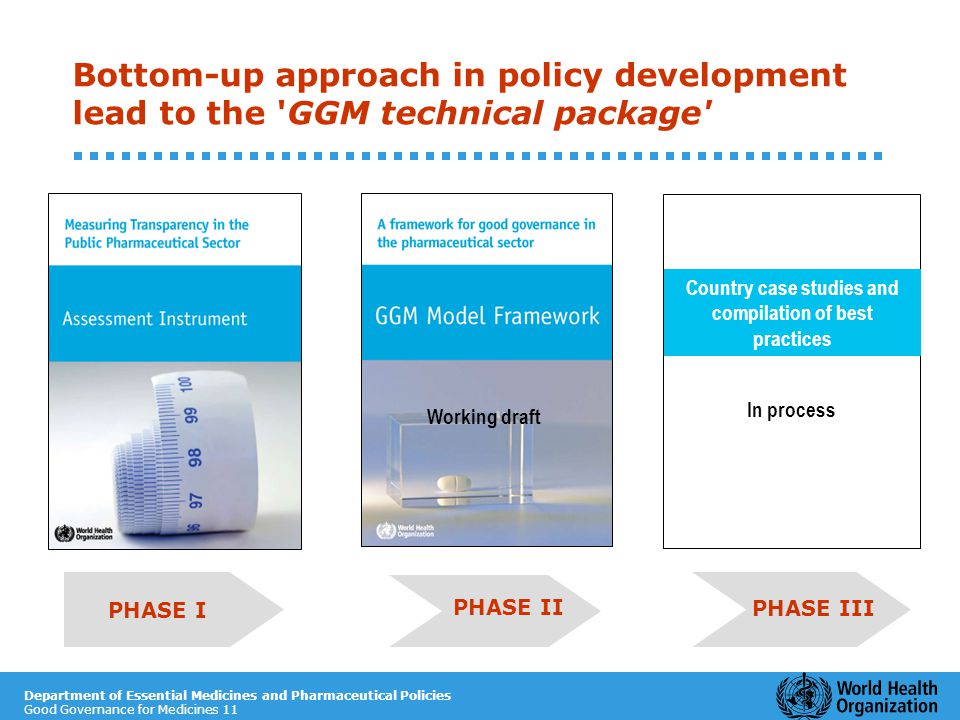 Department of Essential Medicines and Pharmaceutical Policies Good Governance for Medicines 11 Bottom-up approach in policy development lead to the GGM technical package PHASE II PHASE III PHASE I In process Country case studies and compilation of best practices Working draft