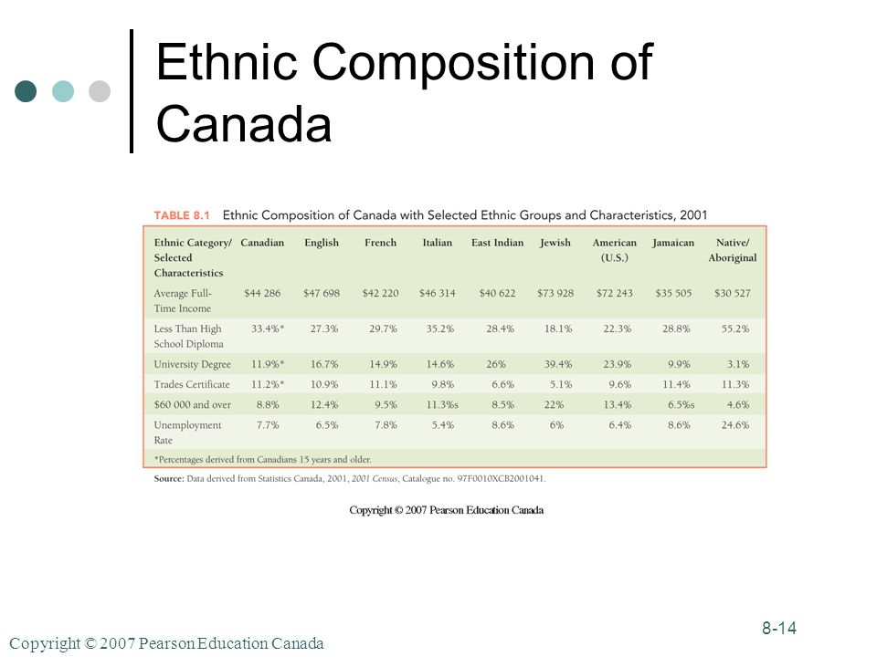 Copyright © 2007 Pearson Education Canada 8-14 Ethnic Composition of Canada