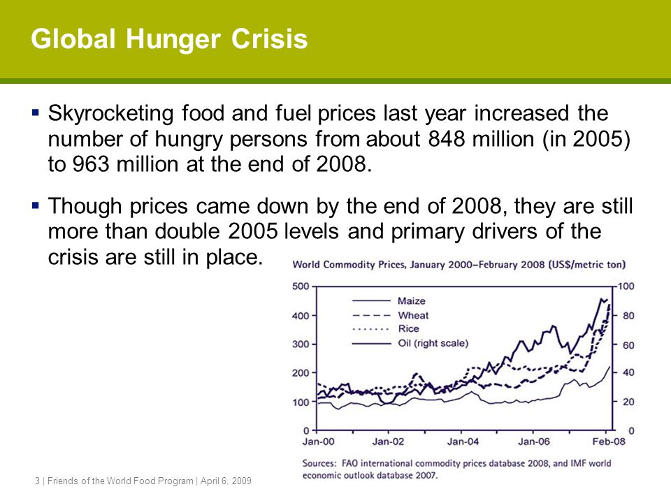 3 | Friends of the World Food Program | April 6, 2009 Global Hunger Crisis  Skyrocketing food and fuel prices last year increased the number of hungry persons from about 848 million (in 2005) to 963 million at the end of 2008.