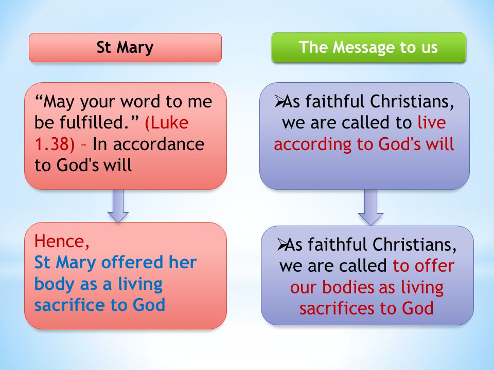 Hence, St Mary offered her body as a living sacrifice to God St Mary The Message to us  As faithful Christians, we are called to offer our bodies as living sacrifices to God  As faithful Christians, we are called to live according to God s will May your word to me be fulfilled. (Luke 1.38) – In accordance to God s will