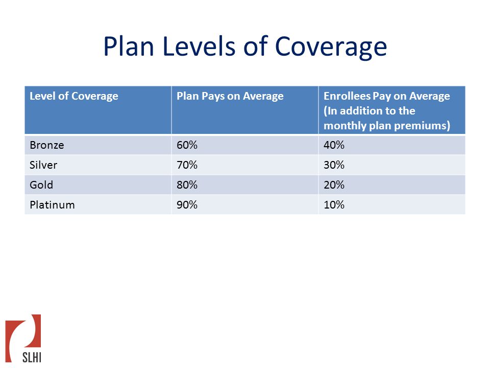 Plan Levels of Coverage Level of CoveragePlan Pays on AverageEnrollees Pay on Average (In addition to the monthly plan premiums) Bronze60%40% Silver70%30% Gold80%20% Platinum90%10%