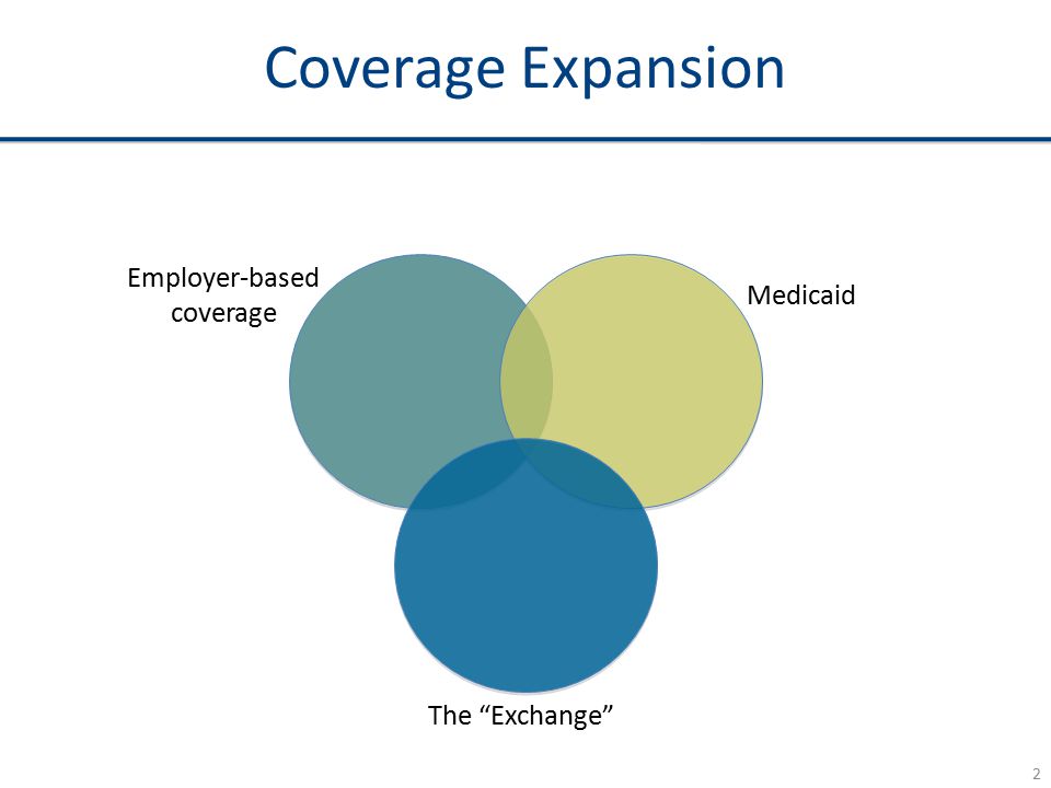 Coverage Expansion Employer-based coverage Medicaid The Exchange 2