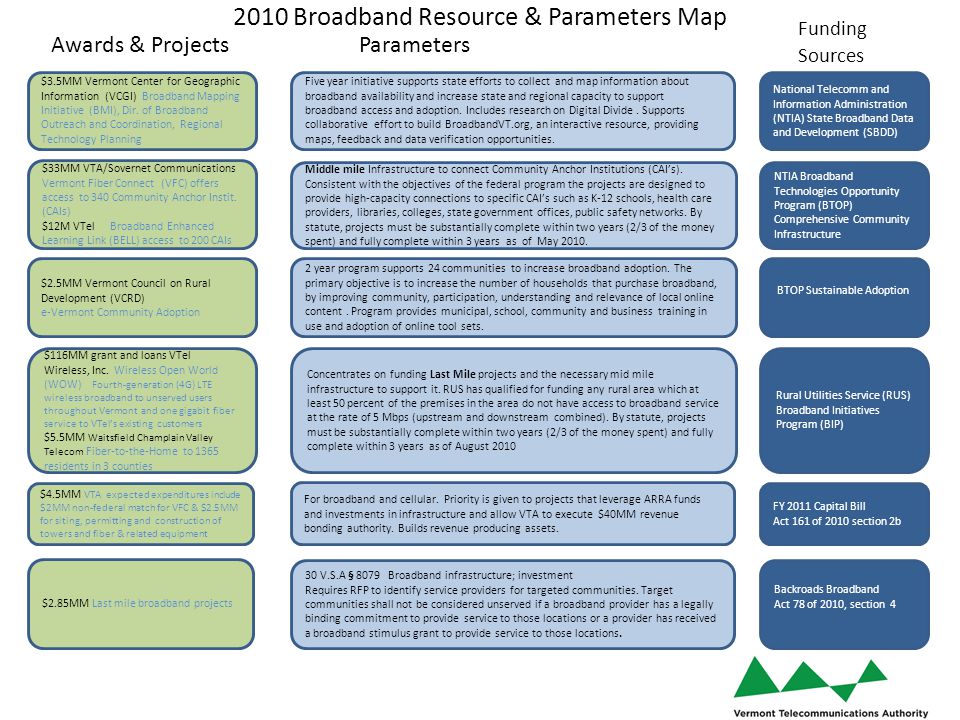 2010 Broadband Resource & Parameters Map Funding Sources Parameters Awards & Projects NTIA Broadband Technologies Opportunity Program (BTOP) Comprehensive Community Infrastructure $33MM VTA/Sovernet Communications Vermont Fiber Connect (VFC) offers access to 340 Community Anchor Instit.