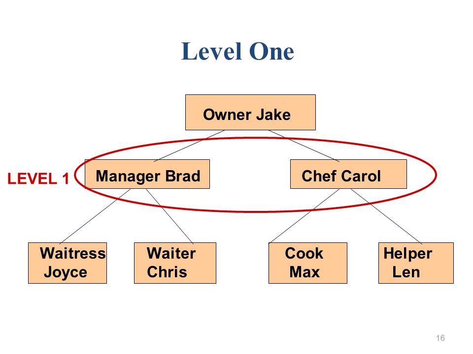 16 Owner Jake Manager Brad Chef Carol WaitressWaiter Cook Helper Joyce Chris Max Len Level One LEVEL 1