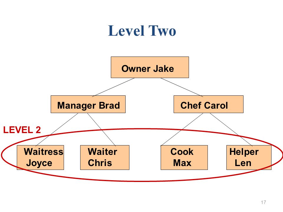17 Owner Jake Manager Brad Chef Carol WaitressWaiter Cook Helper Joyce Chris Max Len Level Two LEVEL 2