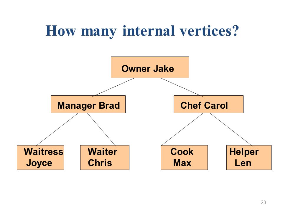 23 Owner Jake Manager Brad Chef Carol WaitressWaiter Cook Helper Joyce Chris Max Len How many internal vertices