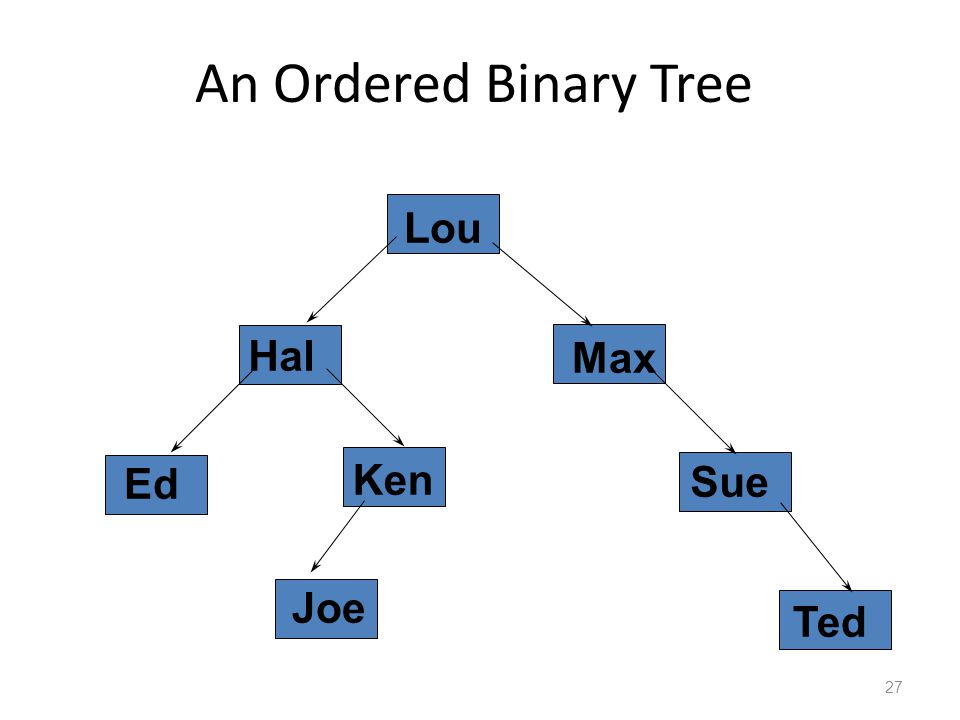 An Ordered Binary Tree 27 Hal Lou Ken Joe Ted Sue Ed Max