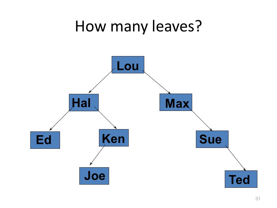 How many leaves 31 Hal Lou Ken Joe Ted Sue Ed Max