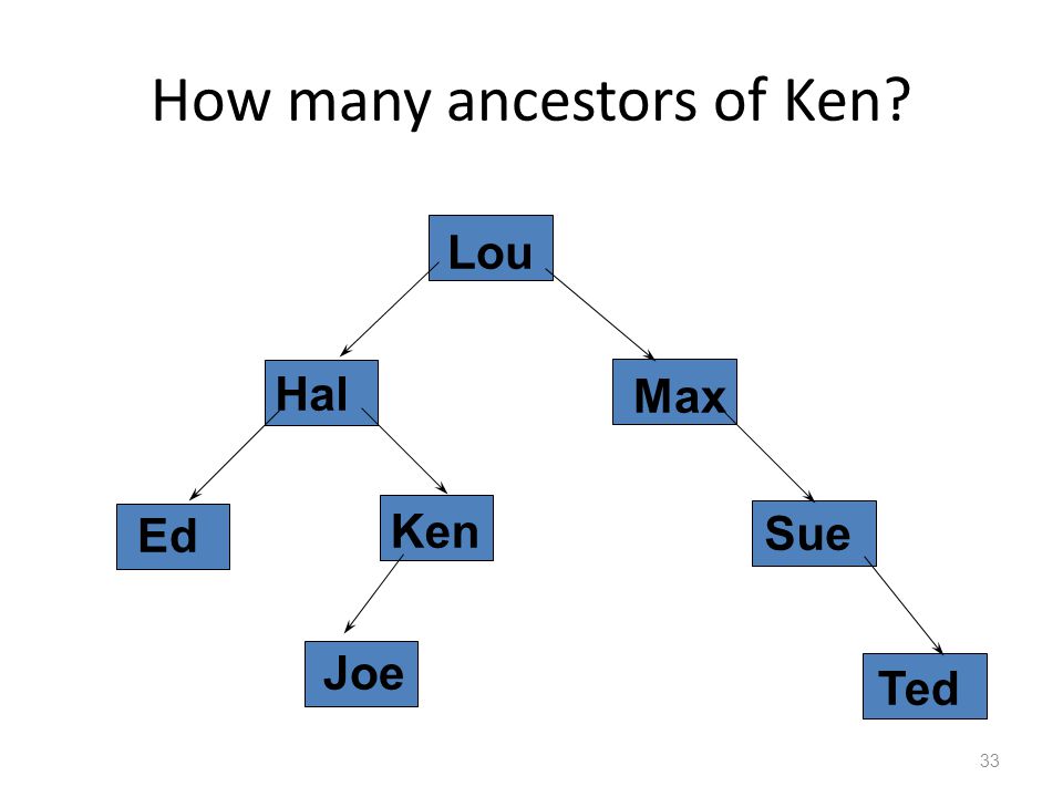 How many ancestors of Ken 33 Hal Lou Ken Joe Ted Sue Ed Max