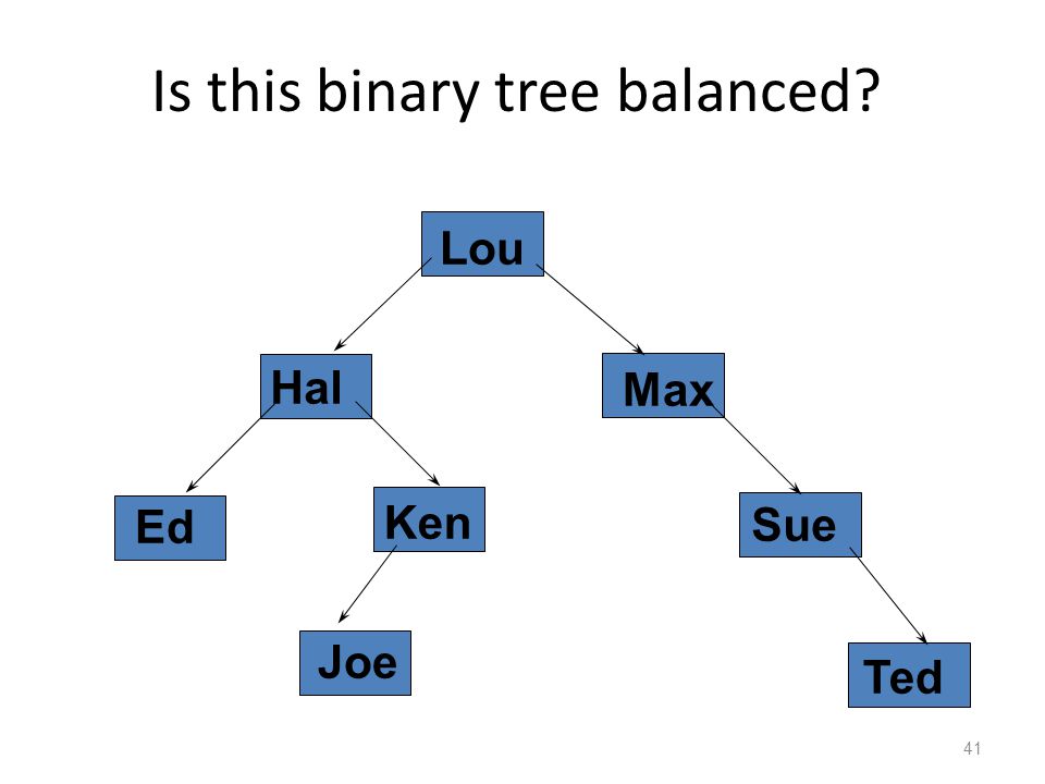 Is this binary tree balanced 41 Hal Lou Ken Joe Ted Sue Ed Max
