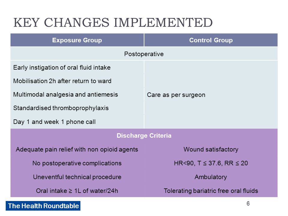 The Health Roundtable KEY CHANGES IMPLEMENTED Exposure GroupControl Group Postoperative Early instigation of oral fluid intake Care as per surgeon Mobilisation 2h after return to ward Multimodal analgesia and antiemesis Standardised thromboprophylaxis Day 1 and week 1 phone call Discharge Criteria Adequate pain relief with non opioid agentsWound satisfactory No postoperative complicationsHR<90, T ≤ 37.6, RR ≤ 20 Uneventful technical procedureAmbulatory Oral intake ≥ 1L of water/24hTolerating bariatric free oral fluids 6