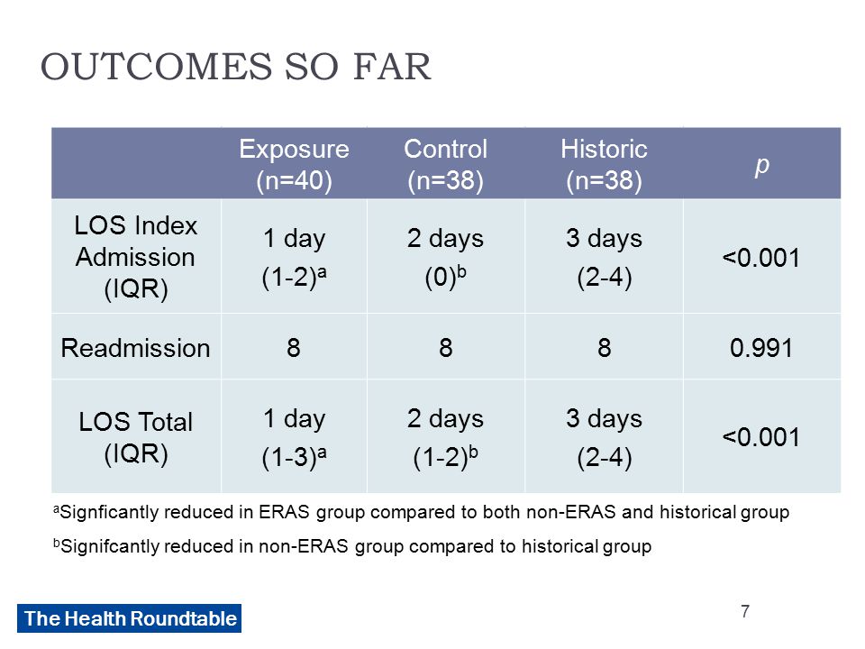 The Health Roundtable OUTCOMES SO FAR Exposure (n=40) Control (n=38) Historic (n=38) p LOS Index Admission (IQR) 1 day (1-2) a 2 days (0) b 3 days (2-4) <0.001 Readmission LOS Total (IQR) 1 day (1-3) a 2 days (1-2) b 3 days (2-4) <0.001 a Signficantly reduced in ERAS group compared to both non-ERAS and historical group b Signifcantly reduced in non-ERAS group compared to historical group 7