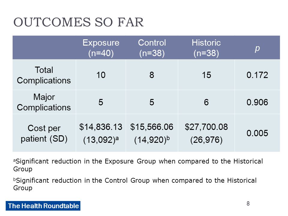 The Health Roundtable OUTCOMES SO FAR Exposure (n=40) Control (n=38) Historic (n=38) p Total Complications Major Complications Cost per patient (SD) $14, (13,092) a $15, (14,920) b $27, (26,976) a Significant reduction in the Exposure Group when compared to the Historical Group b Significant reduction in the Control Group when compared to the Historical Group 8