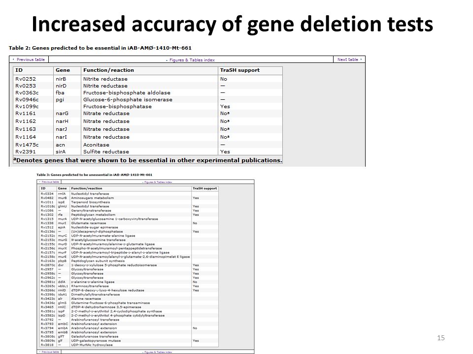 Increased accuracy of gene deletion tests tests 15