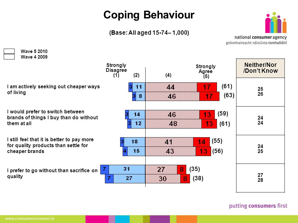 10 Making Complaints Coping Behaviour (Base: All aged 15-74– 1,000) I am actively seeking out cheaper ways of living I would prefer to switch between brands of things I buy than do without them at all I still feel that it is better to pay more for quality products than settle for cheaper brands I prefer to go without than sacrifice on quality Neither/Nor /Don’t Know (61) (4) Strongly Agree (5) (2) Strongly Disagree (1) (63) (59) (61) (55) (56) (35) (38) Wave Wave