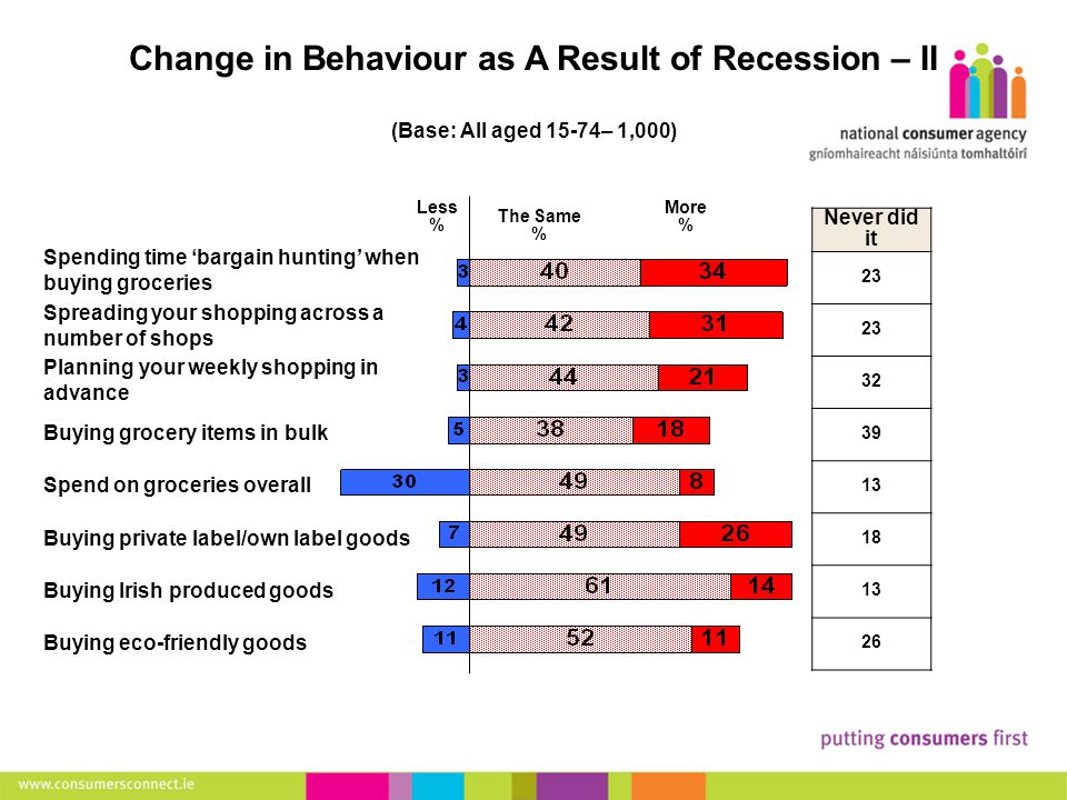 13 Making Complaints Change in Behaviour as A Result of Recession – II (Base: All aged 15-74– 1,000) Less % The Same % More % Never did it Spending time ‘bargain hunting’ when buying groceries Spreading your shopping across a number of shops Planning your weekly shopping in advance Buying grocery items in bulk Spend on groceries overall Buying private label/own label goods Buying Irish produced goods Buying eco-friendly goods