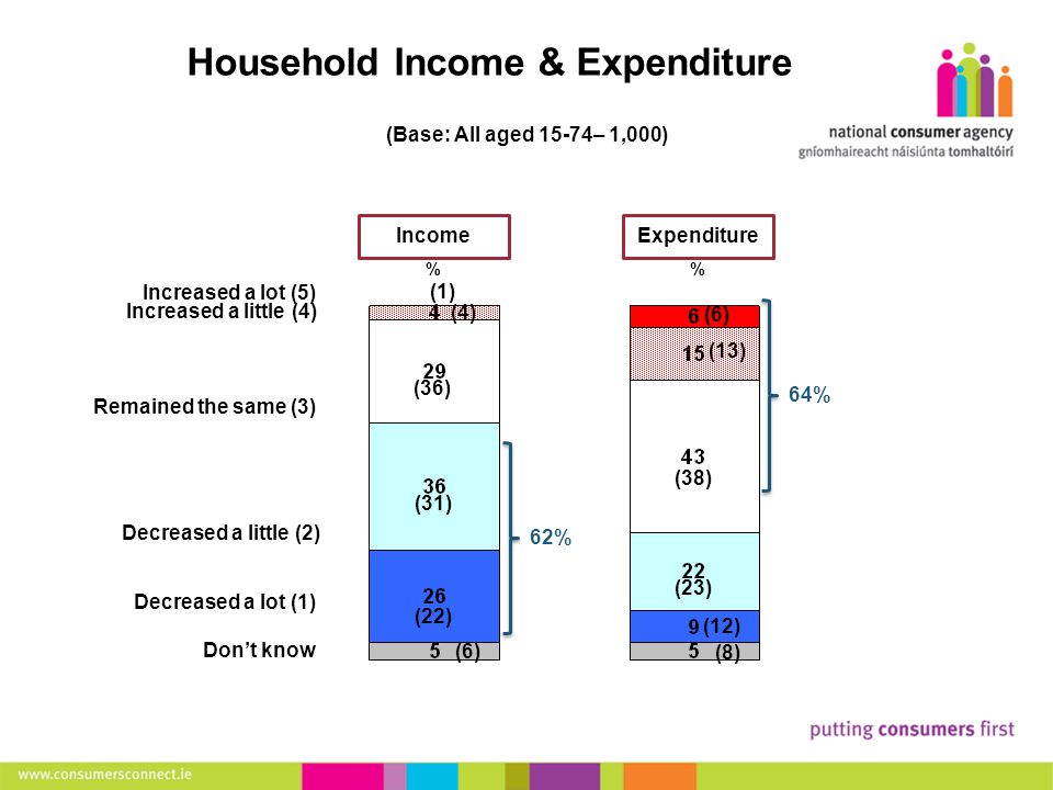 4 Making Complaints Household Income & Expenditure (Base: All aged 15-74– 1,000) Increased a lot (5) Increased a little (4) Remained the same (3) Decreased a little (2) Decreased a lot (1) Don’t know % Expenditure % Income 62% (1) (4) (36) (31) (22) (6) (13) (38) (23) (12) (8) 64%