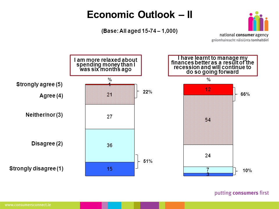 8 Making Complaints Economic Outlook – II (Base: All aged – 1,000) Strongly agree (5) % I have learnt to manage my finances better as a result of the recession and will continue to do so going forward % I am more relaxed about spending money than I was six months ago 66% 51% 22% Agree (4) Neither/nor (3) Disagree (2) Strongly disagree (1) 10%