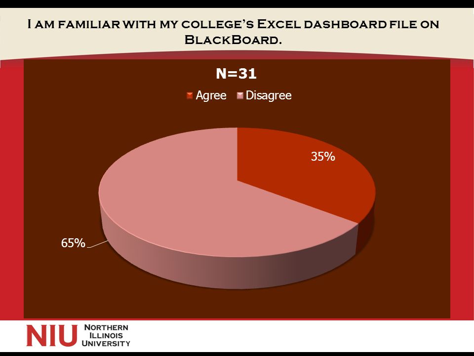 I am familiar with my college’s Excel dashboard file on BlackBoard.