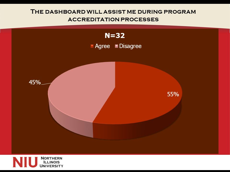 The dashboard will assist me during program accreditation processes
