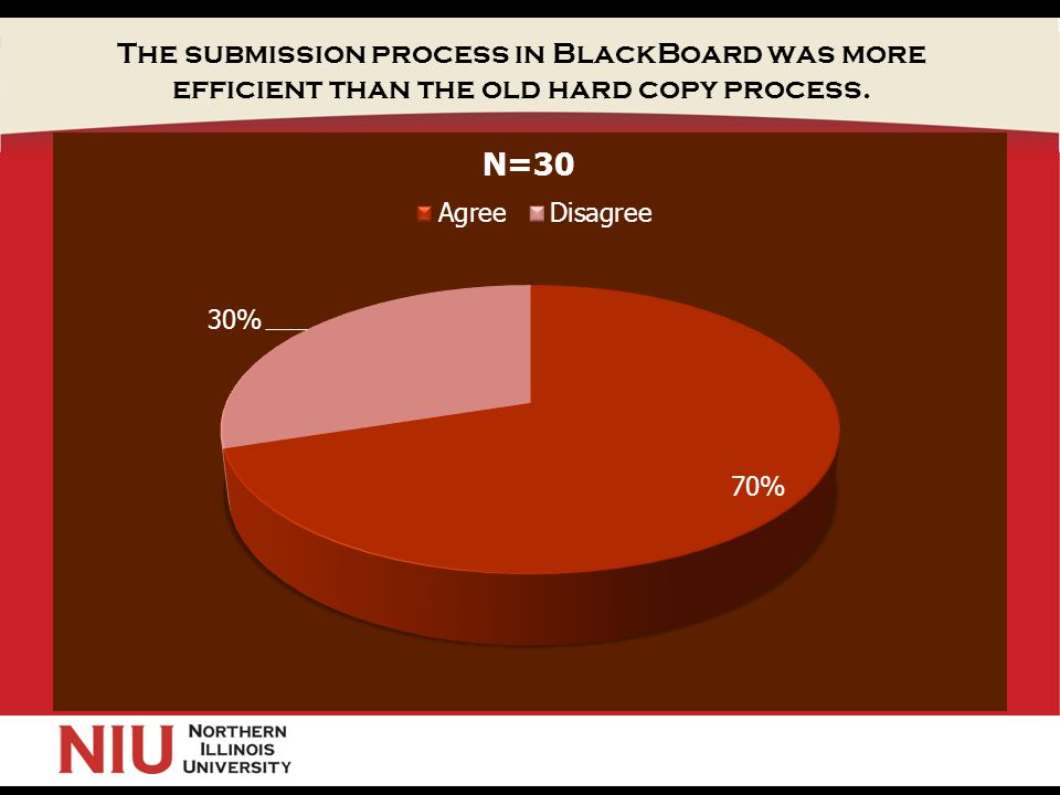 The submission process in BlackBoard was more efficient than the old hard copy process.