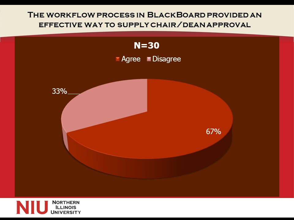 The workflow process in BlackBoard provided an effective way to supply chair/dean approval