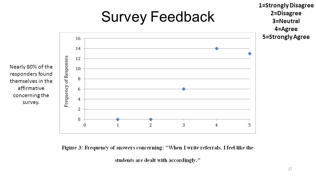 Survey Feedback 1=Strongly Disagree 2=Disagree 3=Neutral 4=Agree 5=Strongly Agree 17 Nearly 80% of the responders found themselves in the affirmative concerning the survey.