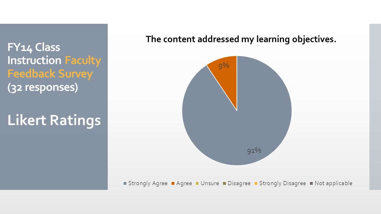 FY14 Class Instruction Faculty Feedback Survey (32 responses) Likert Ratings The content addressed my learning objectives.