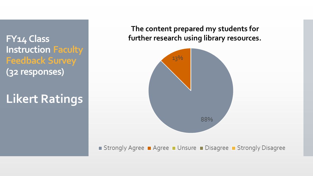 FY14 Class Instruction Faculty Feedback Survey (32 responses) Likert Ratings The content prepared my students for further research using library resources.