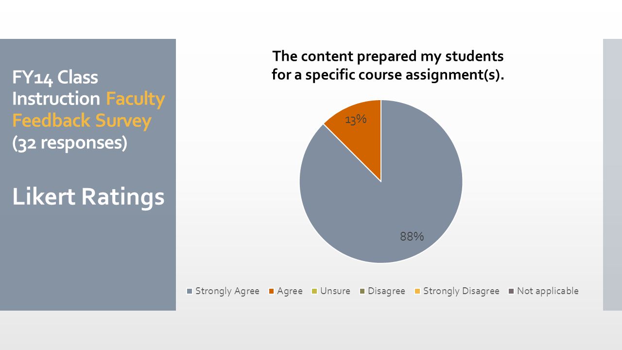 FY14 Class Instruction Faculty Feedback Survey (32 responses) Likert Ratings The content prepared my students for a specific course assignment(s).