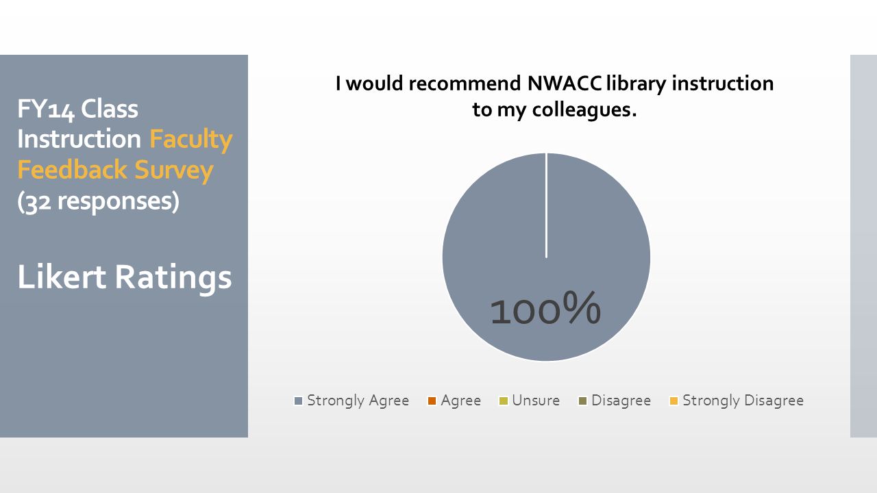 FY14 Class Instruction Faculty Feedback Survey (32 responses) Likert Ratings I would recommend NWACC library instruction to my colleagues.