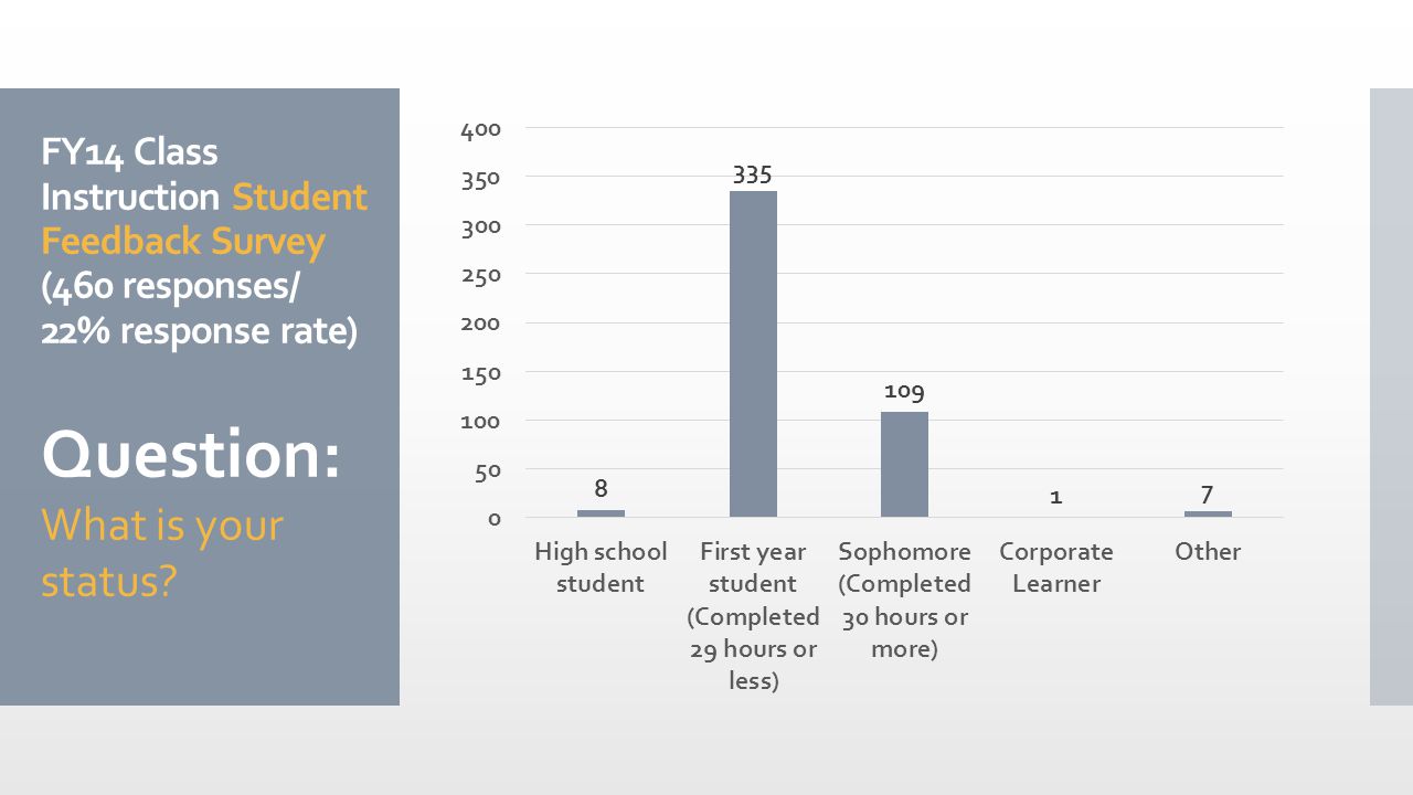 FY14 Class Instruction Student Feedback Survey (460 responses/ 22% response rate) Question: What is your status