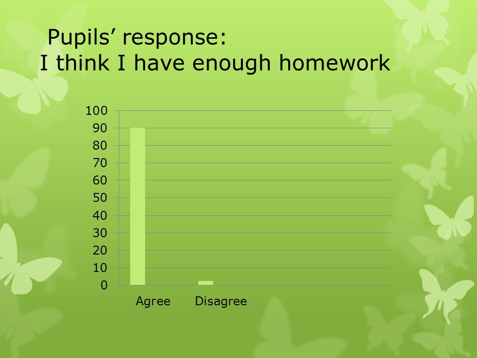 Pupils’ response: I think I have enough homework