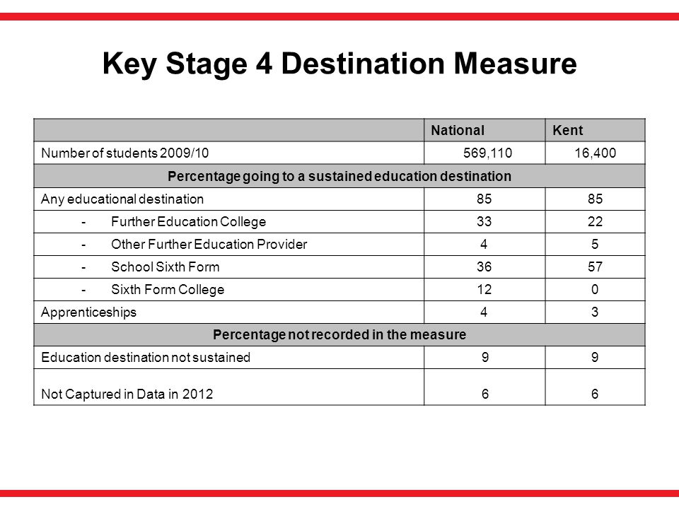 Key Stage 4 Destination Measure NationalKent Number of students 2009/10 569,11016,400 Percentage going to a sustained education destination Any educational destination85 - Further Education College Other Further Education Provider45 - School Sixth Form Sixth Form College120 Apprenticeships43 Percentage not recorded in the measure Education destination not sustained 99 Not Captured in Data in