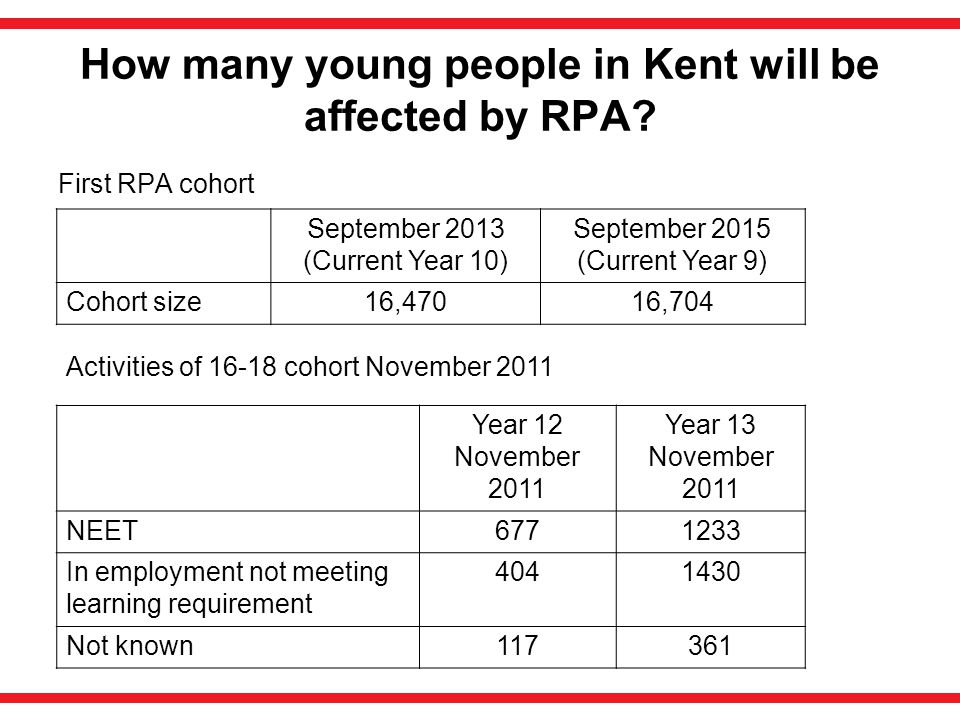 How many young people in Kent will be affected by RPA.