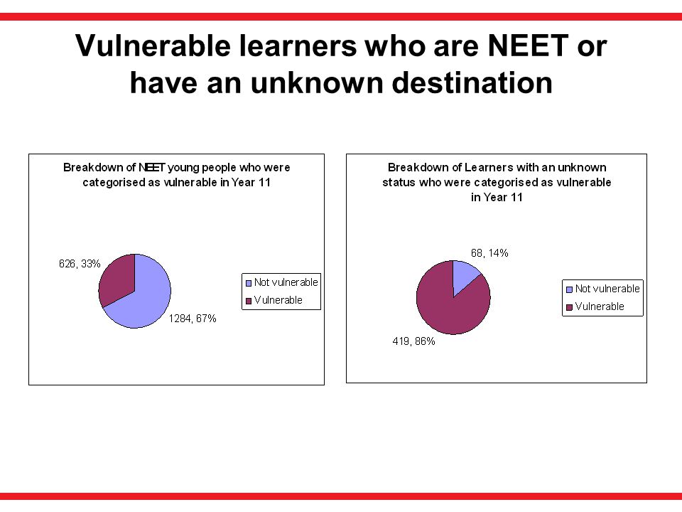 Vulnerable learners who are NEET or have an unknown destination